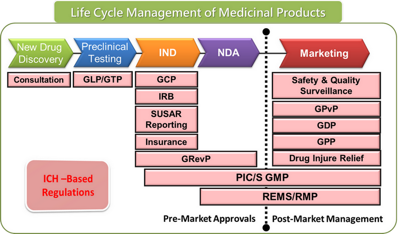 Life Cycle Management of Medicinal Products